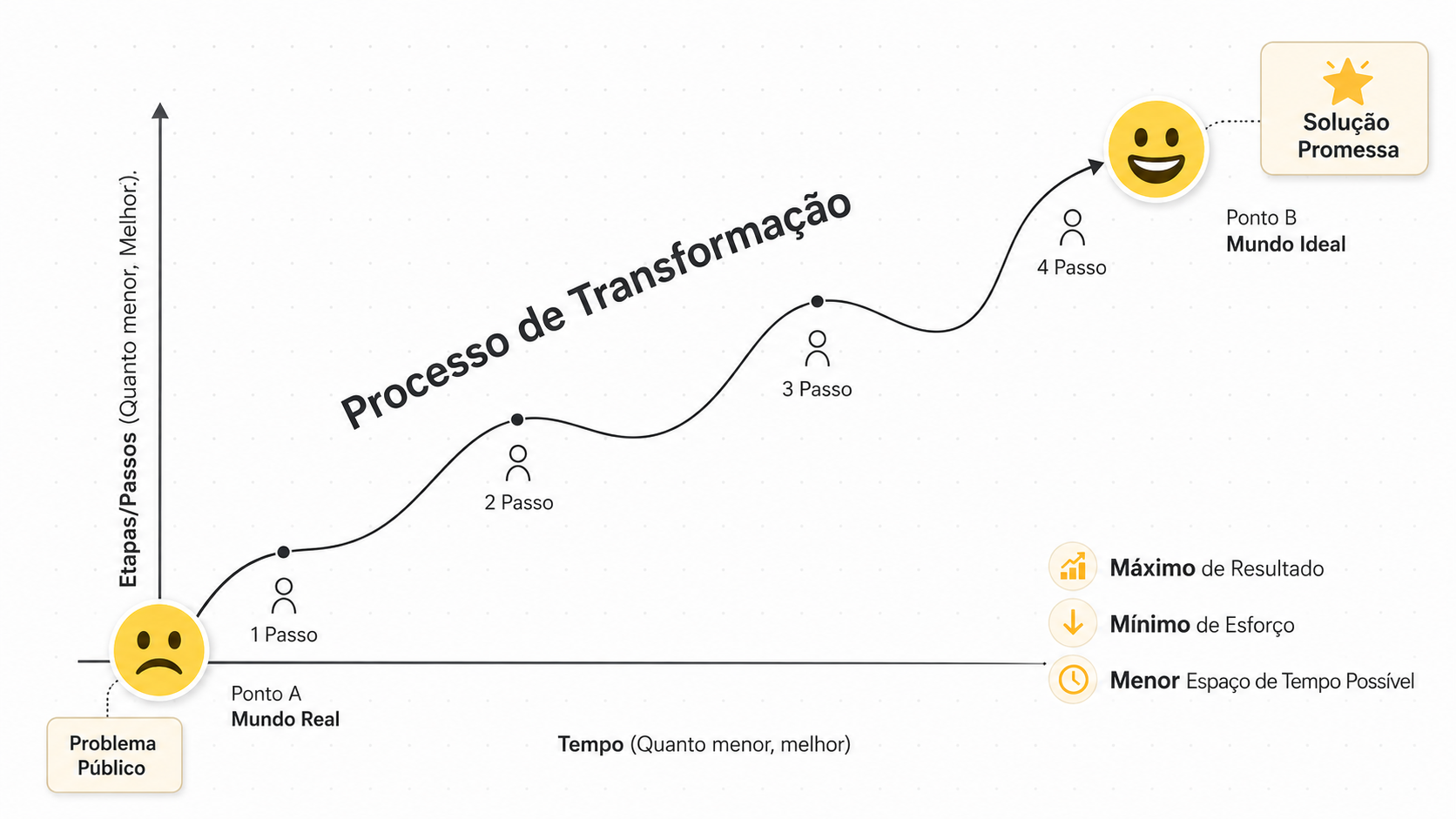 Gráfico do processo de transformação: 4 passos do Ponto A (Mundo Real) ao Ponto B (Mundo Ideal)